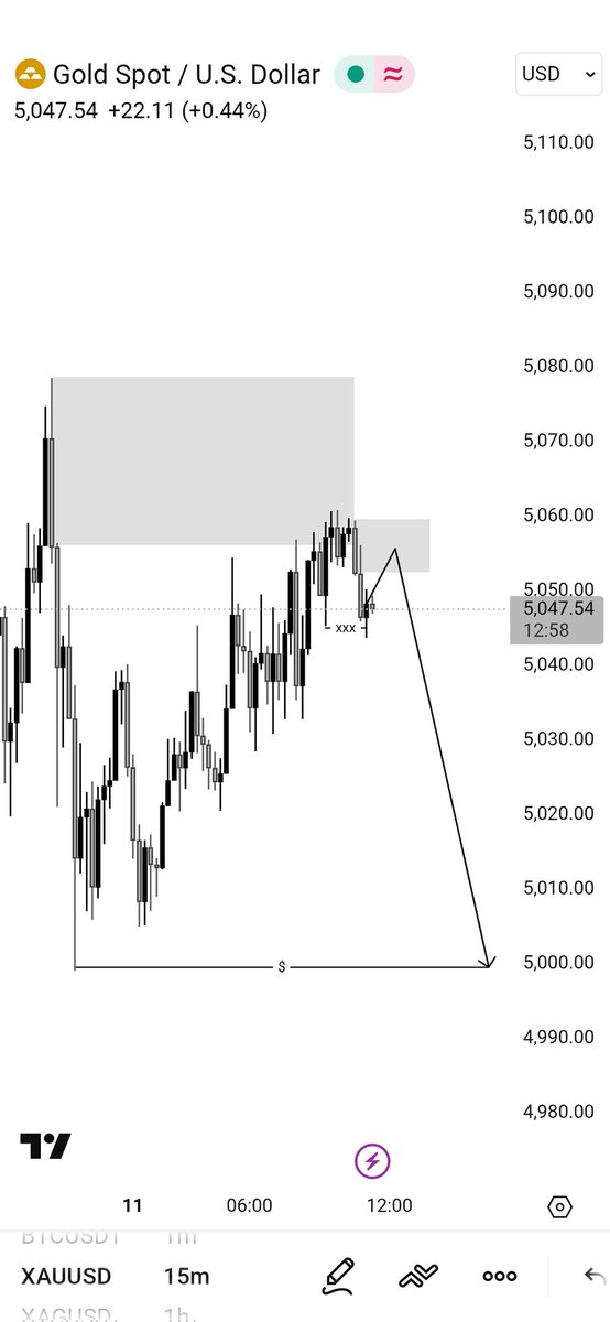 $XAUUSD is again in a retracement phase today. After confirmation, the market may move lower.