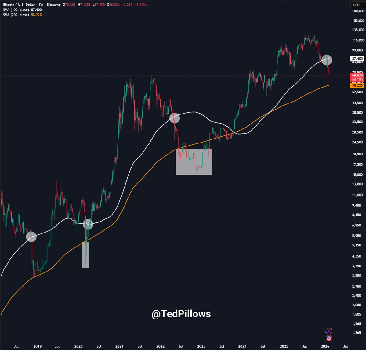 $BTC'nin son döngüsünün en düşük seviyesi, 200W EMA'nın %20 altında gerçekleşti.

Mevcut 200W SMA: 58.228 dolar.  #BTC