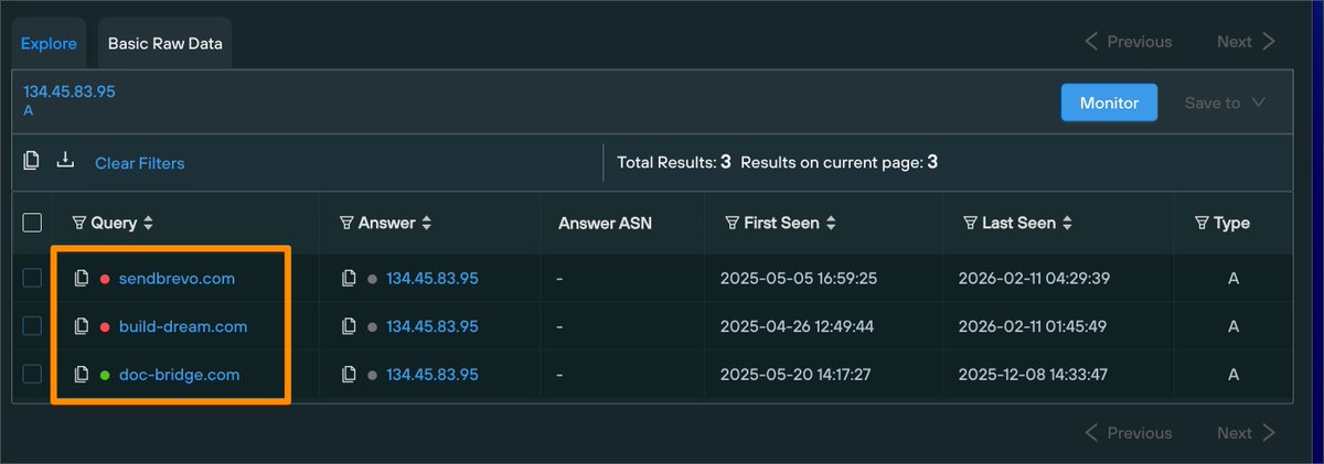 silentpush's tweet photo. A few potential new domains (currently unknown on VT) related to recent North Korean threat activity reported by @Mandiant. 

We observed these through a small pattern in our DNS data. 
- Domains resolving to the CIDR 134.45.0.0/16 
- Where the IP has been associated a low number of domains. 
- Where domain name is relatively short, mostly alphabetical and uses a .com TLD. 

This pattern may sound broad, but it matches on only 6 active domains across 3 unique IP's since 2025, with 4 of these domains referenced in the recent UNC1069 report. 

The two remaining domains resolve to 134.45.83[.]95, which has previously been linked to the now inactive doc-bridge[.]com. 

Based on the overlapping patterns and similar "dream" references also observed by Mandiant, we believe that these domains are likely to be related.