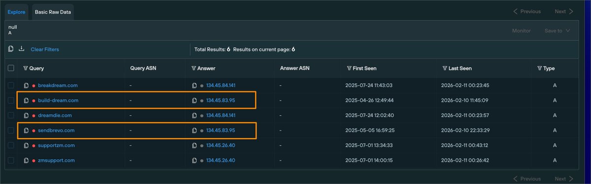 silentpush's tweet photo. A few potential new domains (currently unknown on VT) related to recent North Korean threat activity reported by @Mandiant. 

We observed these through a small pattern in our DNS data. 
- Domains resolving to the CIDR 134.45.0.0/16 
- Where the IP has been associated a low number of domains. 
- Where domain name is relatively short, mostly alphabetical and uses a .com TLD. 

This pattern may sound broad, but it matches on only 6 active domains across 3 unique IP's since 2025, with 4 of these domains referenced in the recent UNC1069 report. 

The two remaining domains resolve to 134.45.83[.]95, which has previously been linked to the now inactive doc-bridge[.]com. 

Based on the overlapping patterns and similar "dream" references also observed by Mandiant, we believe that these domains are likely to be related.