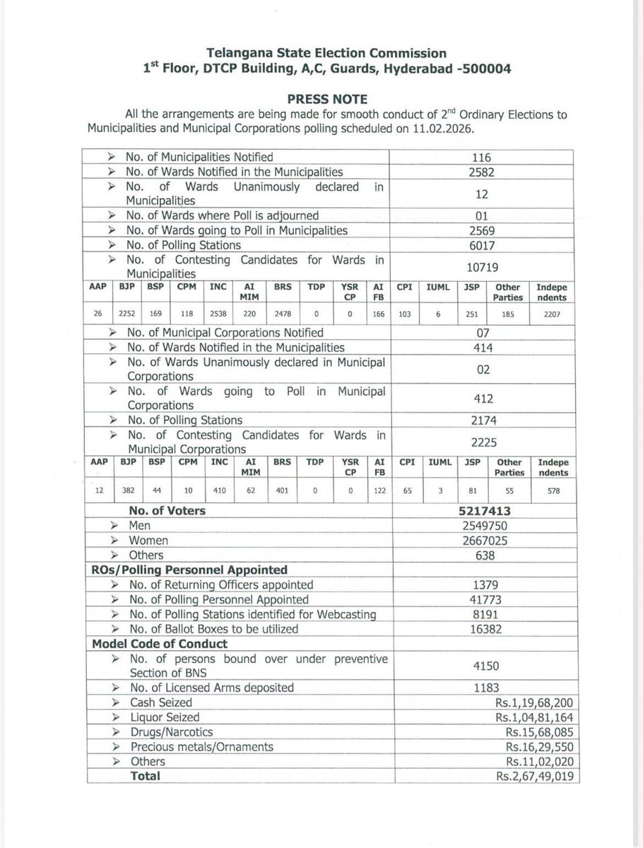 KotteKavya's tweet photo. Telangana Muncipal Elections
జనసేన పార్టీ పోటీ చేస్తున్న 332 స్థానాల్లో గాజు గ్లాస్ గుర్తుపై ఓటు వేయండి. తెలంగాణ లో ప్రజల కోసం నిస్వార్ధంగా పనిచేసే సామాన్యుల గొంతుక జనసేనను గెలిపించండి.
@PawanKalyan @JSPTelangana @itsRamTalluri
#VoteForGlass https://t.co/dXpVaozmLN