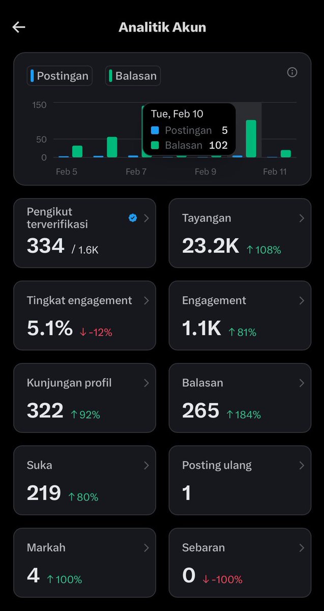 Yah lumayan lah progress seminggu bagi orang yang jarang update kek gua ehe

Ayo guys 200an lagi, semisal lewat tl minta tolong bantu tr &amp; follow ya guys, saling berkembang sesama warga X ehe

Anti unfoll club gua mah kecuali situ duluan yg unfoll, btw thank u buat teman2 yang