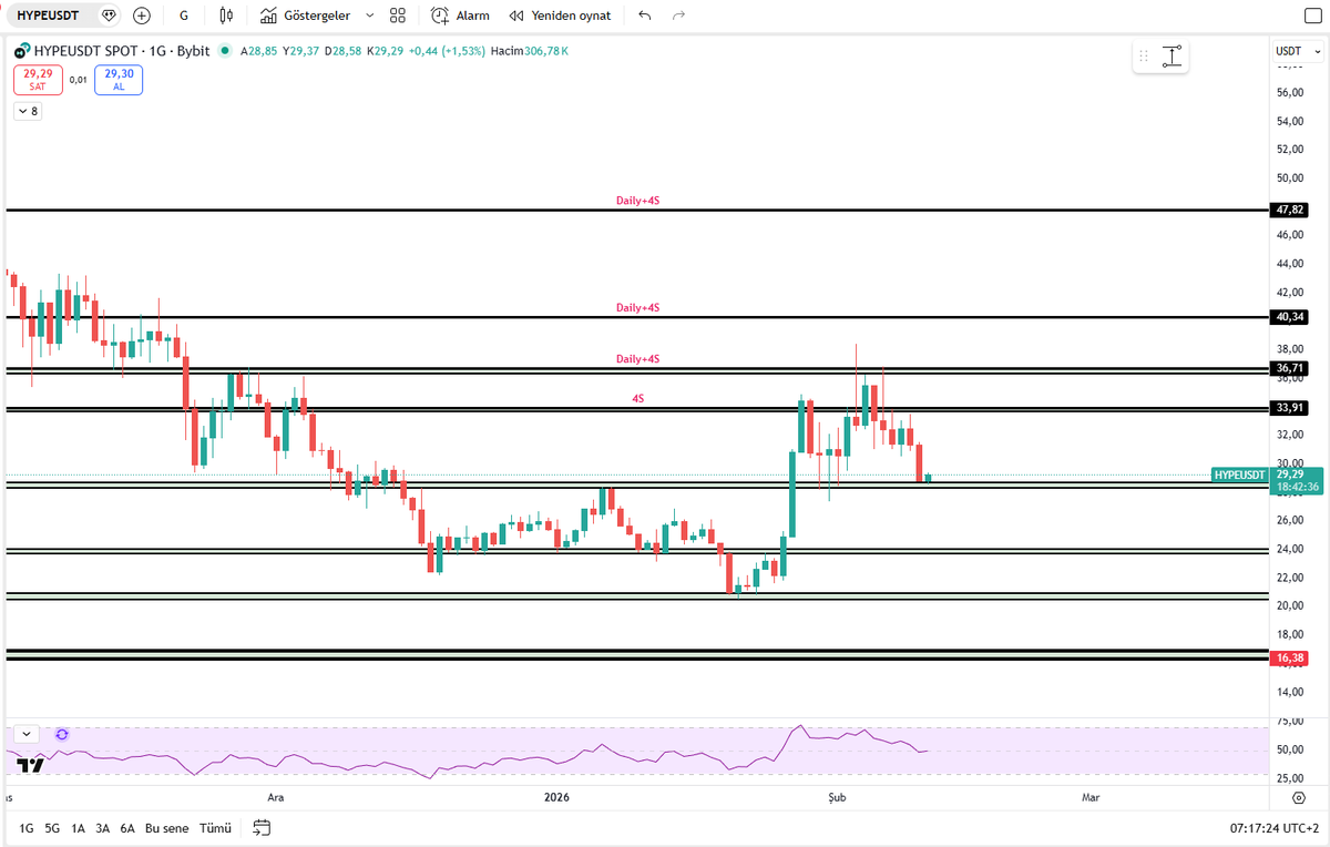 $HYPE fiyat günlükte önemli olan 28 dolar desteğine tekrar geldi.  Dön dolaş bu seviyeye geliyor. Fiyat burada tutunursa  Yukarıda önemli dirençler günlük ve 4Saat de 36.71 ve 40.34 dolar seviyesi. 33.91 dolar ise 4saatlikte önemli bir direnç. Fiyat buradan düşer ise Aşağıda en