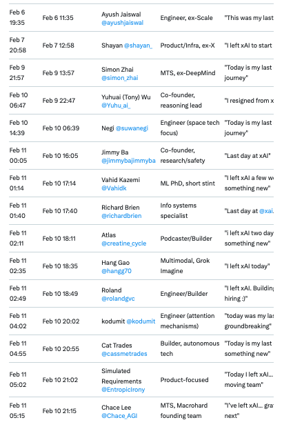 C_S_Skeptic's tweet photo. Been farming tweet searches, and looks like AT LEAST ELEVEN people walked away from XAI/Grok today alone.

What the fuck did SpaceX actually get in this acquisition - because it sure as hell wasn't Human Resources! https://t.co/dcH2P1k2Oa