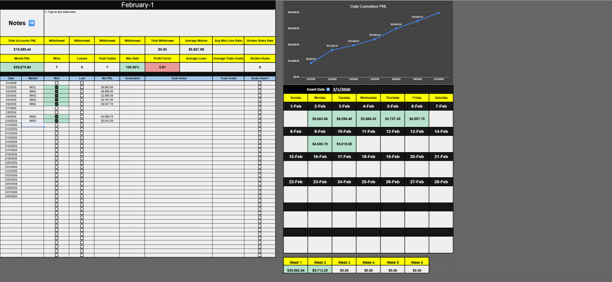 realchristfguy's tweet photo. Here is my January vs February trading log.

As you can see, I had a rough month January. I blew a total of 25 PA's.

I am currently only operating 5 PA's at this time. https://t.co/UcRpb4oD0l