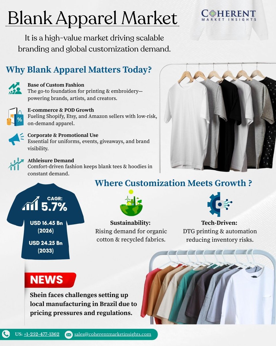 Blank Apparel is powering global fashion growth! 👕

Market set to rise from $16.45Bn (2026) to $24.25Bn (2033) at 5.7% CAGR.

T-shirts &amp; tanks hold 35.1% share.

B2B drives 96%+ distribution.

coherentmarketinsights.com/industry-repor…

#BlankApparel #CoherentMarketInsights