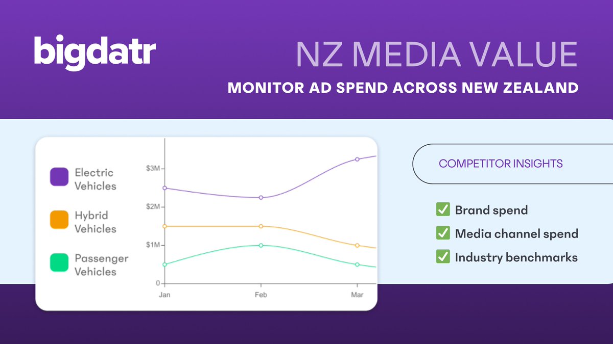 Bigdatr now tracks Media Value in New Zealand! Get visibility into competitor ad spend across industries and media channels—without any manual research.
Read more here: hubs.ly/Q042BzDQ0
