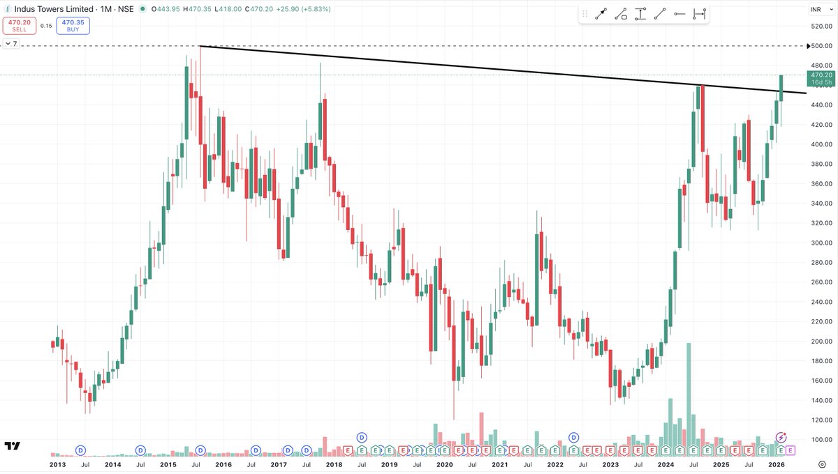 VijayThk's tweet image. #INDUSTOWER  Monthly chart is getting interesting.

From 150 to 480 in less than 2 years that’s not a bounce, that’s intent.

Now price is right back at the same long-term falling trendline which capped it in 2015–2017.

Structure has clearly improved
Higher highs. Higher lows.