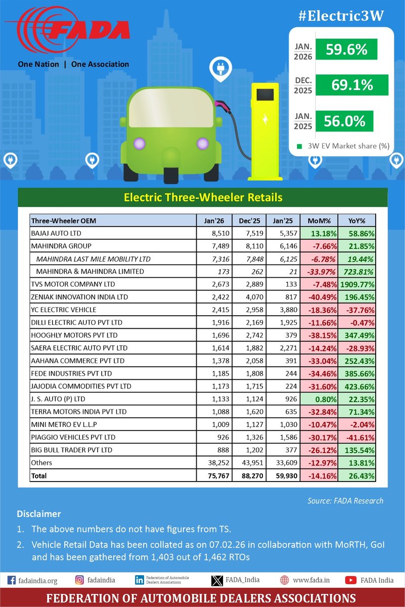 FADA_India's tweet photo. Electric 3W Auto Retail for the month of Jan'26
#AutoRetail #FADAResearch #FADARetail #ONOA #EVRetail #ElectricVehicle #Electric3W #E3W https://t.co/8npH89RXzw