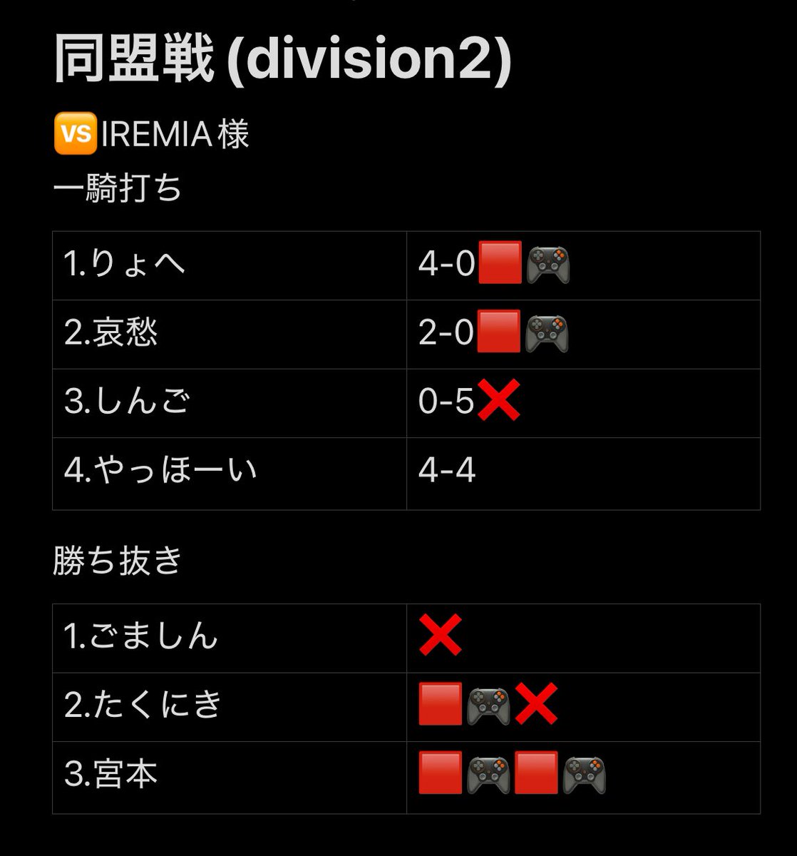RG_efootteam's tweet photo. 同盟戦（division2）第8節
IREMIA様

5-3 Win🟥🎮

1節目以降なかった勝ちがここで見れました☺️
りょうへい調子いいね
哀愁も連勝ナイス👍
勝ち確の宮本🧞
MVP @RG_mymt 
　
#同盟ランキング https://t.co/4r2Fntulkz