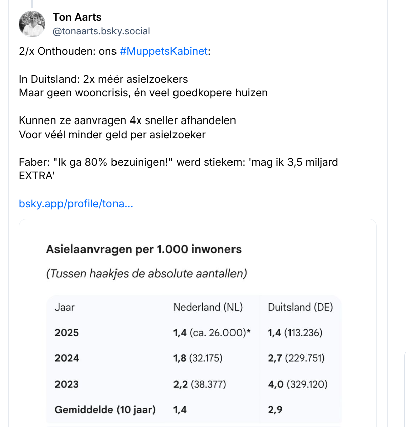 Er is GEEN asielcrisis

Wij sloten alleen 50+ opvanglocaties sinds 2017 wegens sterk teruggelopen asielaanvragen

Onder PVV PolderTalibannetje Faber duurden asielaanvragen 4x langer (!) dan in Duitsland

Waar wél betaalbare huizen voor starters zijn
Wonen 30 tot 50% goedkoper is
