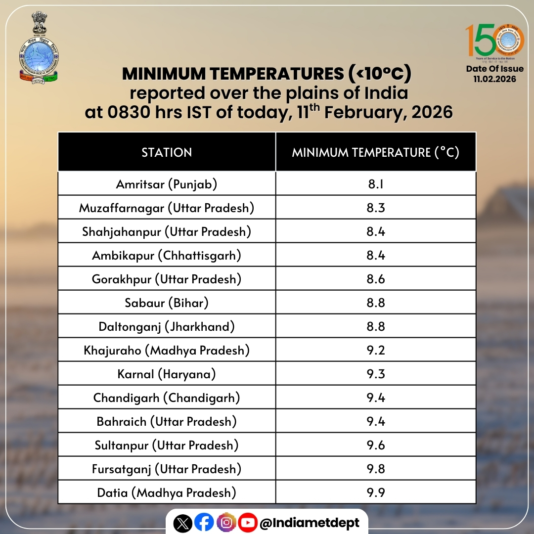 Indiametdept's tweet photo. Minimum temperatures (<10°C) reported over the plains of India at 0830 hrs IST of today, 11th February, 2026  

#MinimumTemperatures #IndiaWeather #PlainsOfIndia #WeatherUpdate #TemperatureReport

@moesgoi @airnewsalerts @DDNational @ndmaindia @ICRER_MHA