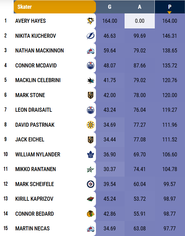 Best Forwards by Points | 82-game pace

1. Avery Hayes #LetsGoPens 164.00
2. Nikita Kucherov #GoBolts 146.31
3. Nathan MacKinnon #GoAvsGo 138.65
4. Connor McDavid #LetsGoOilers 135.72
5. Macklin Celebrini #TheFutureIsTeal 120.76
6. Mark Stone #VegasBorn 120.00
7. Leon Draisaitl