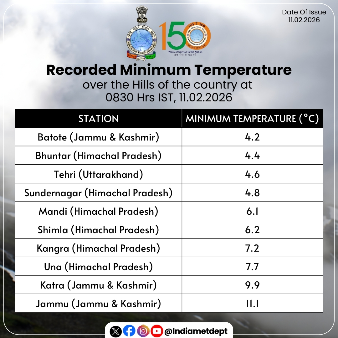 Indiametdept's tweet image. Recorded Minimum Temperature over the Hills of the country at 0830 Hrs IST, 11.02.2026 

#MinimumTemperature #WeatherUpdate #HillsWeather #IndiaWeather

@moesgoi @airnewsalerts @DDNational @ndmaindia @ICRER_MHA