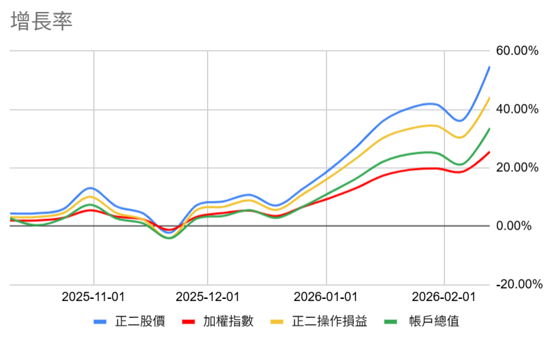 hashray0x's tweet photo. 台股封關了
最後幾天飆得誇張
結算了一下
從去年十月以來
帳戶總值增加了 33.62%
可以開心過年了
但其實沒有太開心
有的是一種酥麻中隱隱帶著刺痛的感覺
台股這邊賺的
在加密世界被抵銷了大半 https://t.co/Ynwm14Z0gt