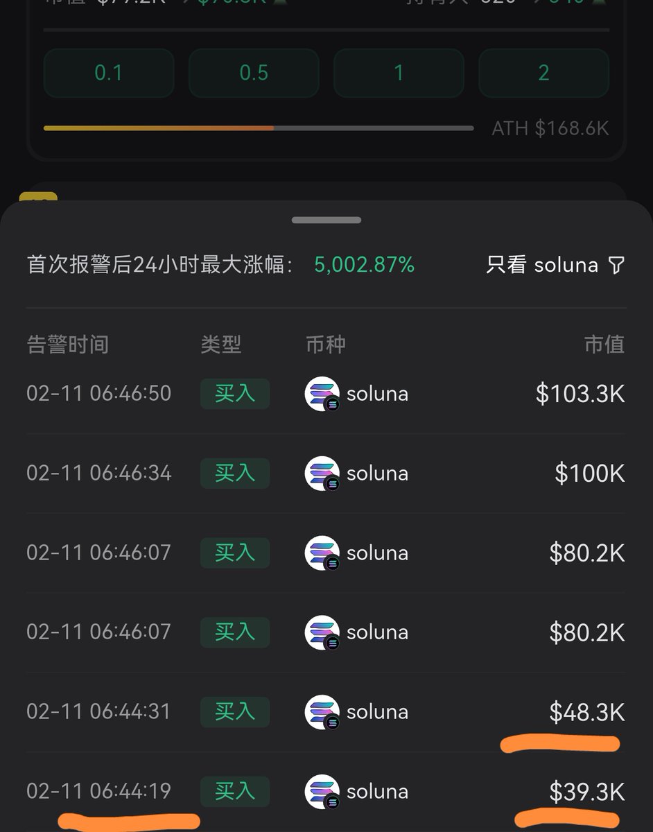 AI信号📶又又又推了一个50倍的金狗 $soluna ！在早上6点多，市值3万第一次推送！
目前来看，sol链的金狗，多数出现在晚上12点到早上8点。这个时间段扫链的兄弟，建议重点关注SOL链的AI信号！

重点检查每一个新AI信号📶，不然很容易错漏！