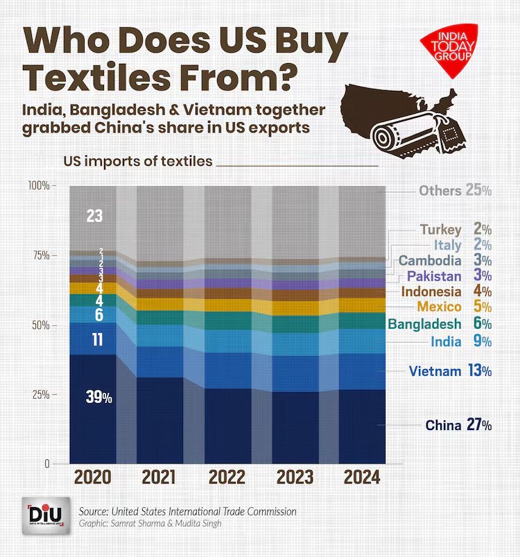 The US–Bangladesh zero-tariff textile deal is a serious setback for Indian exporters. While Bangladeshi garments enter the US duty-free, Indian textile products face tariffs of 16–32%, making them uncompetitive. This threatens Indian MSMEs, lakhs of textile workers, and directly