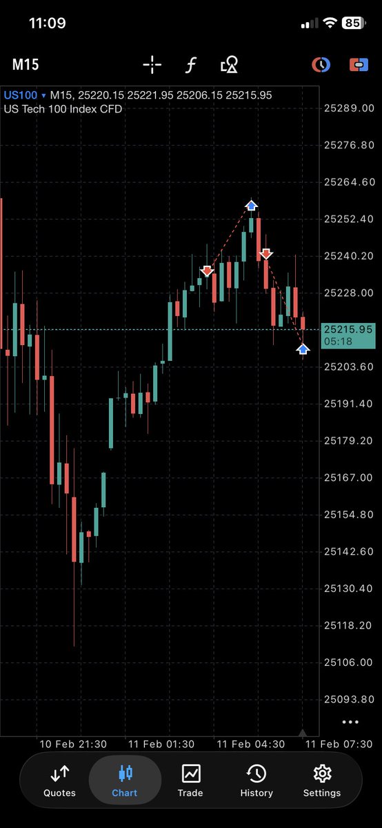 Done for the day 
Total 2 trades taken 
 Nq sells =-1 RR

Nq sells =+1.4RR 
Breakeven day 

Account status = 1.3 % up