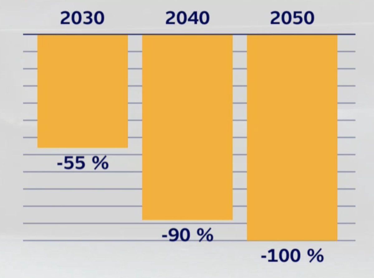 AROV_cz's tweet photo. Evropský parlament odhlasoval fantasmagorický cíl snížení emisí CO2 do roku 2040 o 90 %

Je nutné se zamyslet nad otázkou, zda aktivní prosazování takových cílů není v zájmu cizích mocností.

Takovéto ideologické cíle budou stát nakonec za rozpadem Evropské unie. „Evropskou unii to akorát poškodí, protože Čína, Amerika a ostatní postupují jinak a my akorát tímto vykrmujeme čínskou bestii tady, a to je špatně,“ řekl Alexandr Vondra.

Musíme najít spojence pro rychlé přehodnocení a následné odmítnutí utopistických cílů, které nejen že nemají schopnost pomoci klimatu, ale hlavně pracují pro naše konkurenty (USA, Čínu a Rusko) v okamžiku současné změny světového řádu. 

Mix cílů a způsobu stanovování ceny emisních povolenek připraví státy EU o to poslední co dnes ještě zbývá - ekonomickou sílu. Nemáme ve světovém řádu skutečný vliv a tvrdé síly jsme se zbavili dobrovolně idealistickými politikami globalizace a konformity.

Přiznejme si, že nyní již nemáme moc 

Za Českou republiku hlasovala pro cíl progresivistická úderka: Danuše Nerudová, Jan Farský (oba STAN), Luděk Niedermayer, Ondřej Kolář (oba TOP09),Tomáš Zdechovský (KDU-ČSL) a rovněž i pirátská europoslankyně Markéta Gregorová.