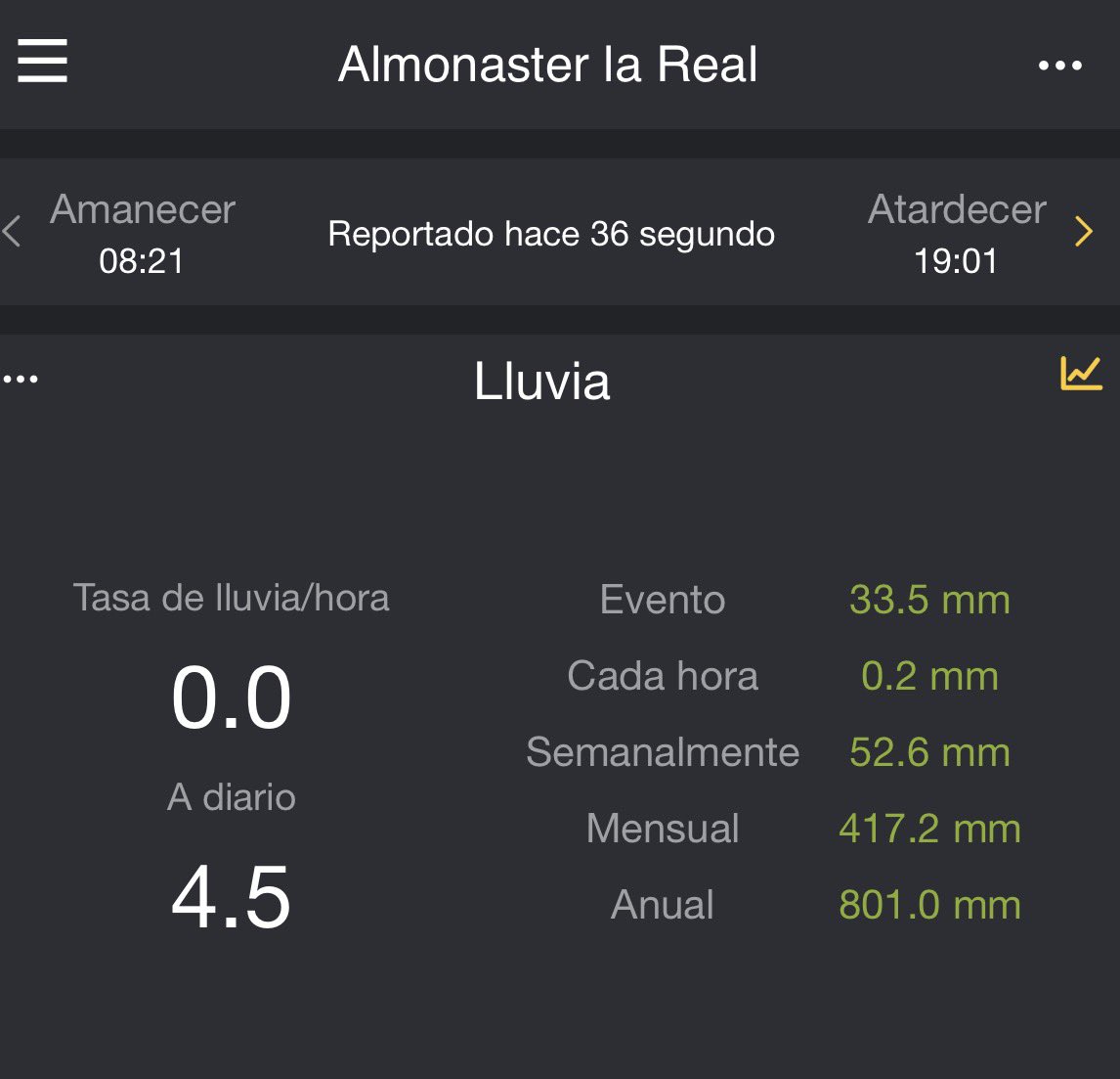 Buenos días, con los que llevamos de día hoy, ya superamos los 800 litros desde el 1 de enero. Y febrero… Que locura. <a href="/Meteohuelva/">MeteoHuelva.es</a> <a href="/Meteo_Cartaya/">MeteoCartaya</a> <a href="/meteo_laorden/">Mete🔆LaOrden</a> <a href="/MeteoAlmonte/">MeteoAlmonte</a> <a href="/MeteoGerena/">MeteoGerena (Sevilla)</a> <a href="/aytoalmonaster/">Ayto Almonaster</a> <a href="/AguasDeHuelva/">Aguas de Huelva</a> <a href="/AEMET_Esp/">AEMET</a> <a href="/AEMET_Andalucia/">AEMET_Andalucía</a> <a href="/huelva_info/">Huelva Información</a> <a href="/huelvaHOYcom/">HuelvaHoy</a>