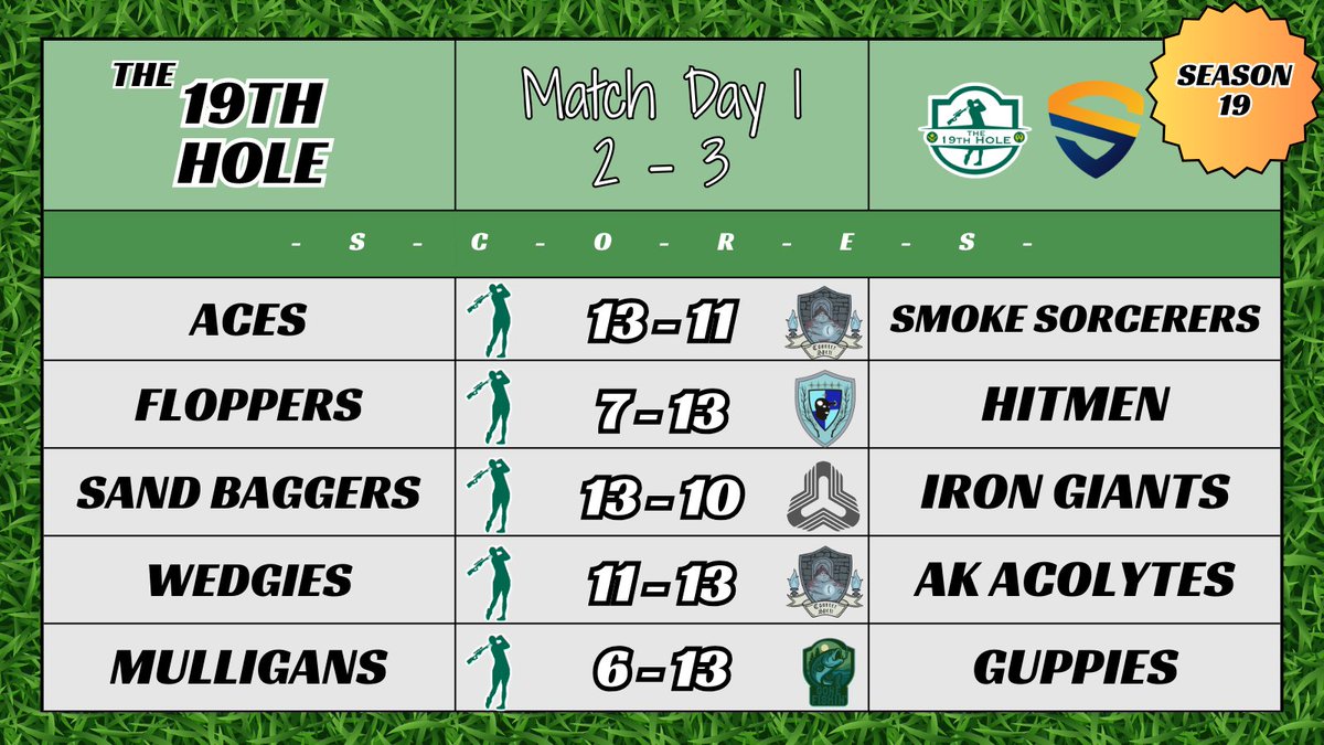 The19thHoleCS's tweet image. The Sand Baggers topple the Iron Giants to start Season 19 with a bang! With a great win over the Smoke Sorcerers on their debut, the Aces show they are here to take down Elite! Good start for TEE but lots of room to improve, and already some shots we wish we could redo! #TEEOFF
