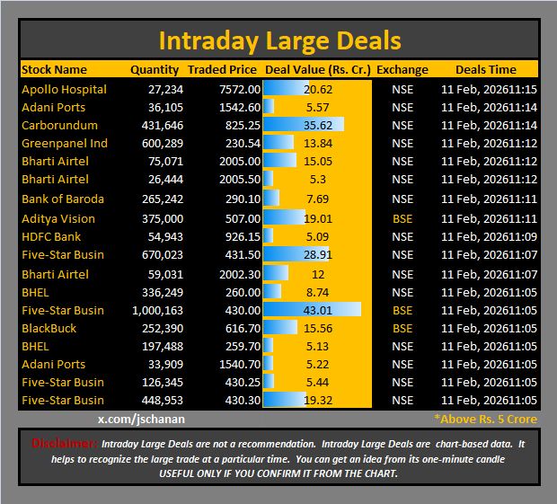 jschanan's tweet photo. Intraday Large Deals
#Block #blockdeal #intraday #bigblock #LargeDeal
#ApolloHospital #AdaniPorts #Carborundum #Greenpanel #BhartiAirtel #Airtel #BankofBaroda #AdityaVision #HDFCBank #FiveStarBusin #BHEL #FiveStar #BlackBuck https://t.co/0XqMCIYRjY