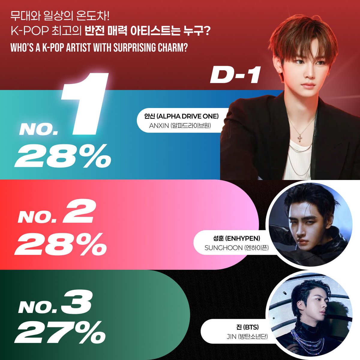 HIGHER_twt's tweet photo. 🎭 무대와 일상의 온도차! K-POP 최고의 반전 매력 아티스트 투표 중간집계 D-1! 

무대 위에서는 카리스마 폭발, 일상에서는 반전 매력 가득!
극과 극 온도차로 팬심을 사로잡는 아티스트는 과연 누구일까요?

지금 바로 반전 매력 최강자에게 투표하고
최애 아티스트에게 전광판 광고를 선물해주세요! 🎁

투표 마감까지 단 1일 남았습니다!
🗳️ 투표 링크: https://t.co/svjuRcDPun
📅 투표 기간: 2026. 1. 22 (목) 18:00 ~ 2026. 2. 12 (목) 18:00 (KST)

#성훈 #안신 #진 #ANXIN #JIN #SUNGHOON #ALPHADRIVEONE #BTS #ENHYPEN #방탄소년단 #알파드라이브원 #엔하이픈 #반전매력 #온도차매력 #반전아이돌 #무대천재 #KPOP투표 #KPOP #전광판투표 #하이어 #HIGHER