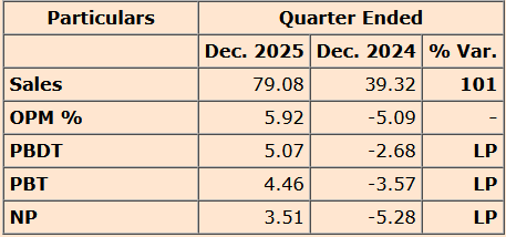 CapitalMarket17's tweet photo. #SSPOWER
S&S Power Switchgear jumps 5% after #Q3FY26 results. https://t.co/9amTl25IA7