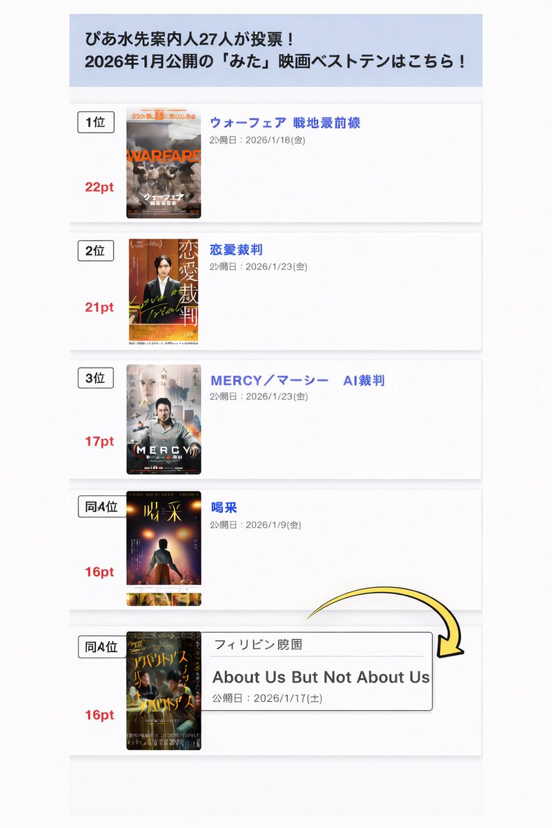 A small Filipino film is currently screening in select cinemas across Japan.

We just received the latest rankings from PIA, Japan’s legendary cinematic authority for over 50 years. Out of 131 films released in Japan this January, our film surged into a tie for 4th place,