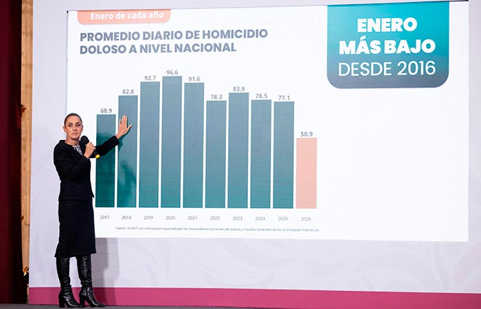 ElPenduloMx's tweet photo. #Chihuahua - A nivel nacional, los homicidios dolosos bajaron 42% de septiembre de 2024 a enero de 2026, informó Claudia Sheinbaum Pardo.
El promedio diario pasó de 86.9 a 50.9 víctimas.
Enero 2026 es el más bajo desde 2016.
#Seguridad #México #Homicidios https://t.co/fFHyzxyl6H
