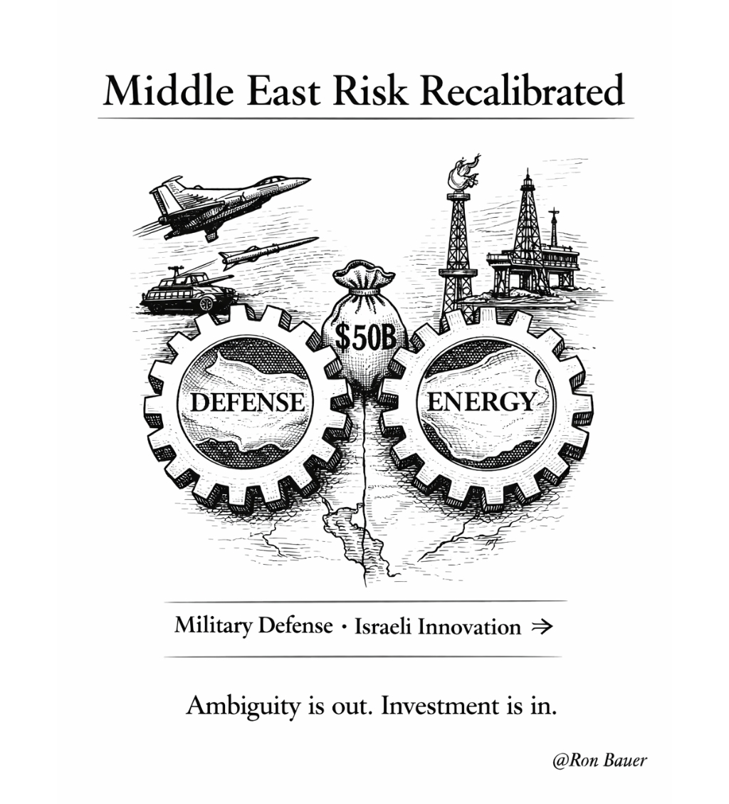 Every CIO just recalibrated Middle East risk.

A massive policy shift has enabled $50 Billion+ in previously blocked institutional capital.

The details you need to know:

1. Military spending is now the engine for tech investment.
2. Energy security has replaced renewable