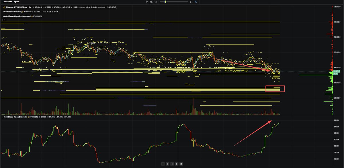 GM!

65K looks like a magnet for BTC right now.

Heavy liquidity stacked below price.

Price is trending lower while OI is rising, leverage building without breakout.

When leverage builds like this, price usually goes to hunt liquidity first.