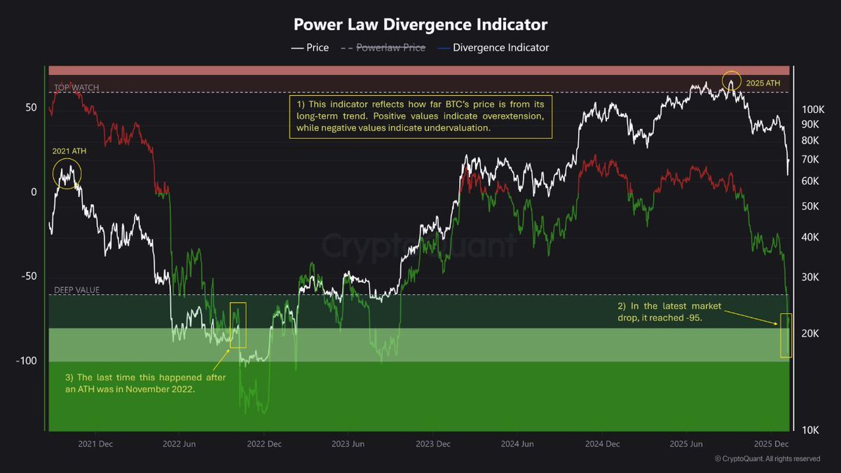 BITCOIN JUST ENTERED DEEP VALUE

The Power Law Divergence indicator just hit -95.

That means $BTC is trading far below its long-term trend. Historically, readings this low have only happened during major capitulation phases.

The last time we saw this after an ATH was November