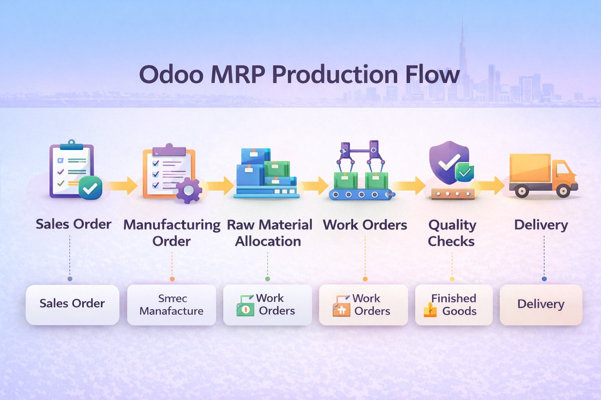 ZOLUTE's tweet photo. UAE manufacturers are moving from manual planning to automated MRP systems.
https://t.co/vLZFy4rV2F
Odoo connects production, inventory, and delivery in one flow.
#UAEIndustry
#FactoryOperations
#ManufacturingLife
#OdooERP
#PlantManagement https://t.co/XEEKGpoyXF