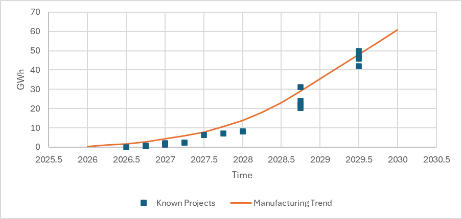 bert_gilfoyle's tweet photo. $EOSE

The 2,400 MWh project in NY is absolutely real and bankable and supported by all levels of government. That alone would keep one line busy for over a year.

The opportunities in NY as a whole, beyond NYC, are less than 15% of the known pipeline.

Things take excruciatingly long, but they will inflect at some point. Slowly, then suddenly.