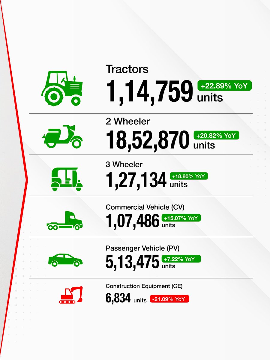 FADA_India's tweet photo. January sets a steady start to 2026 as auto retail demand stays firm and growth becomes more evenly spread. Beyond seasonal trends, urban markets show renewed confidence, while rural India continues to anchor momentum.
#FADA #AutoRetailSales #January26 https://t.co/y28cD1nwGq