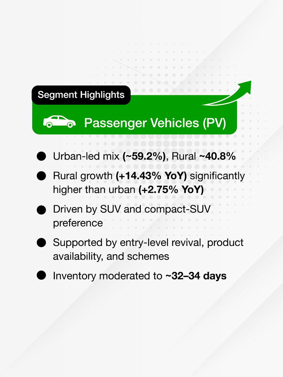 FADA_India's tweet photo. January sets a steady start to 2026 as auto retail demand stays firm and growth becomes more evenly spread. Beyond seasonal trends, urban markets show renewed confidence, while rural India continues to anchor momentum.
#FADA #AutoRetailSales #January26 https://t.co/y28cD1nwGq