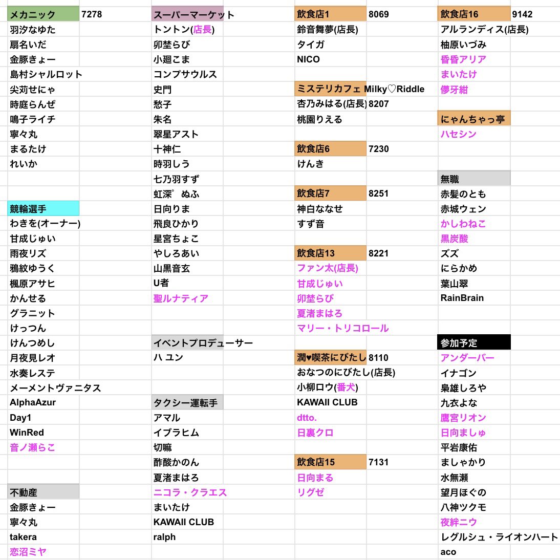 NEWTOWN
２日目終了時点での職業一覧
(2/11 15:00 集計)

◎ギャング決定抗争は《本日 21:00》から

前日からの変動(加入、転職等)は《ピンク色》で記載

#NEWTOWN