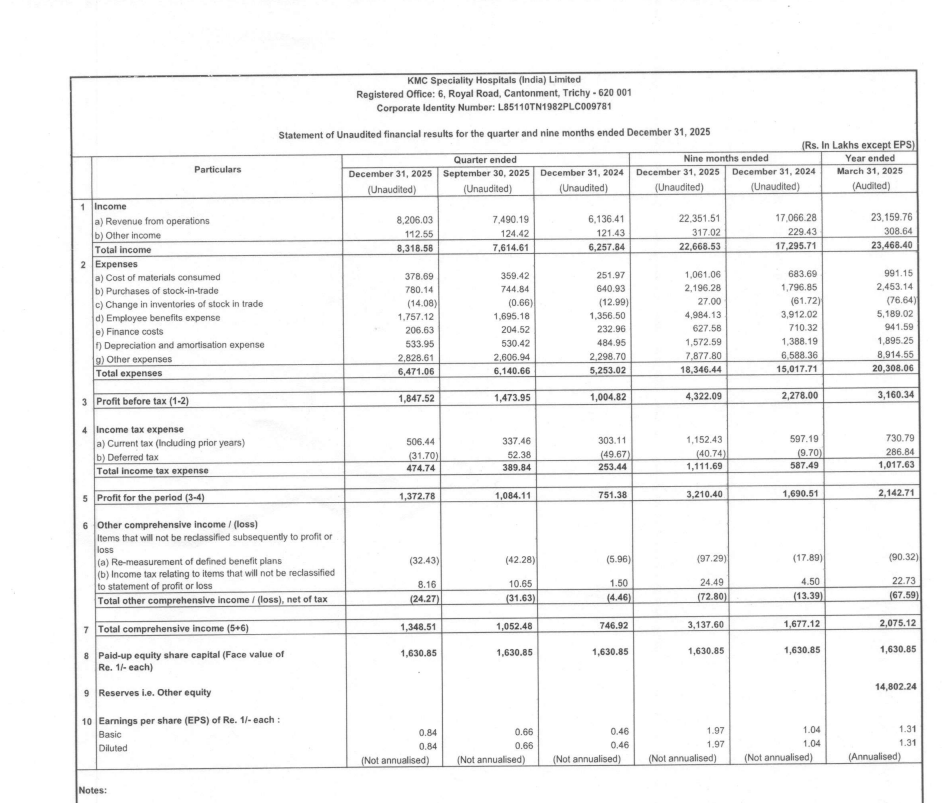 gaze_observer's tweet photo. KMC Speciality Hospitals (India) Ltd Q3 FY26 Results:-

Revenue 82.06 Cr vs 61.36 Cr
(+33.73% YoY┃+9.56% QoQ)

PAT 13.73 Cr vs 7.51 Cr
(+82.70% YoY┃+26.63% QoQ)

#Q3Results #Q3FY26 #Stockmarket #Nifty #KMCC https://t.co/Chm4HG8KOI