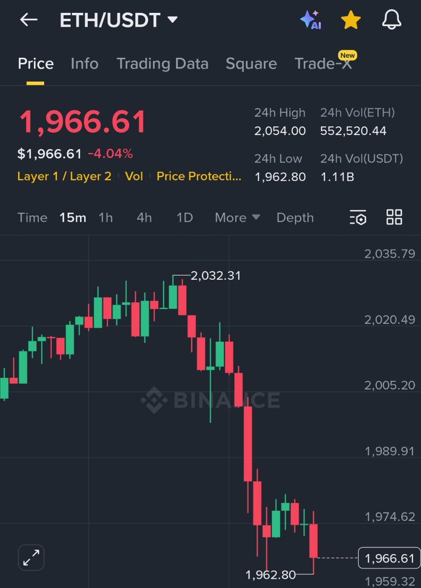 MaxCrypto's tweet photo. $BTC and $ETH are dumping now.

This is happening when Stock futures and Gold are going up.

Too much manipulation. https://t.co/DnE8YJQEmF