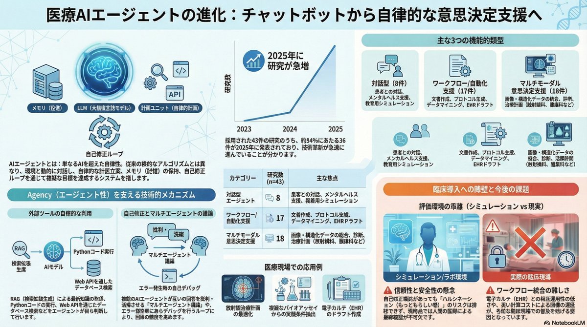 Artificial intelligence agents in healthcare research: A scoping review(ヘルスケア研究における人工知能エージェント：スコーピングレビュー)

医療AIは単なる回答生成から、自律的に計画・行動する「エージェント型」へ。