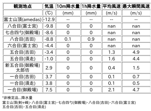 Image for the Tweet beginning: 2/11日 (水)  15:00
各登山道の気象観測情報じゃ。
イマフジWebsiteでは最新情報が見られるぞ。

🗻Website
 