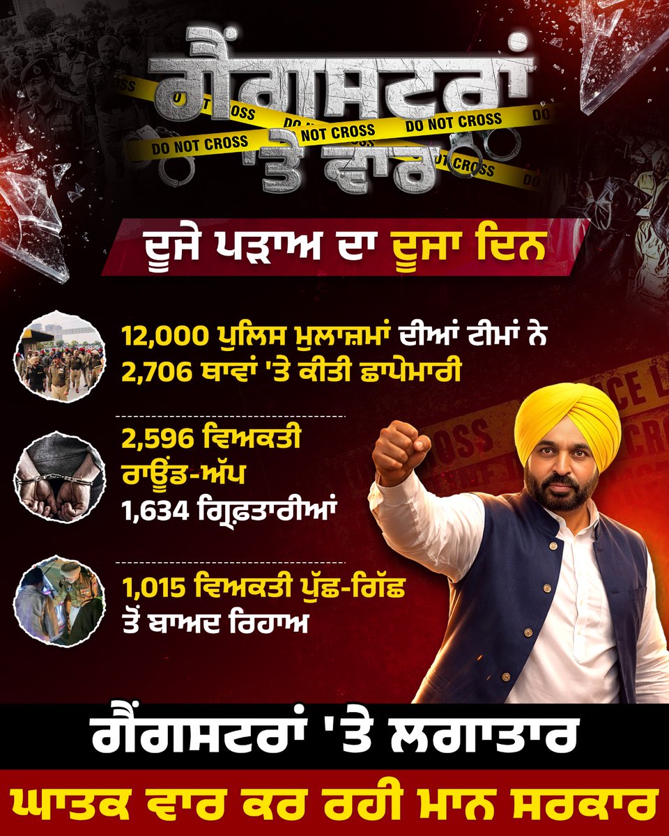 AAPPunjab's tweet photo. ਗੈਂਗਸਟਰਾਂ 'ਤੇ ਵਾਰ‼️

72 ਘੰਟੇ ਦੀ ਸੂਬਾ ਪੱਧਰੀ ਮੁਹਿੰਮ ਦੇ ਦੂਜੇ ਪੜਾਅ ਦੇ ਦੂਜੇ ਦਿਨ ਦੀਆਂ ਕਾਰਵਾਈਆਂ ਦਾ ਵੇਰਵਾ https://t.co/QwbdpTeBBS