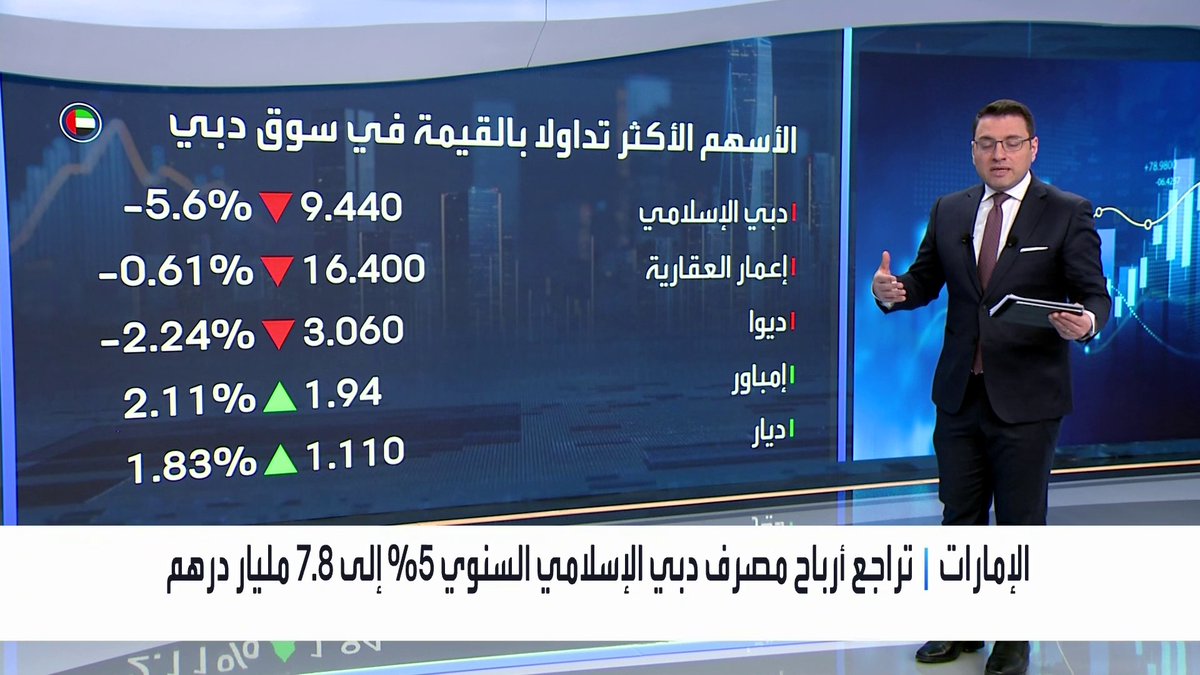 تباين أداء المؤشرات الإماراتية والكويتية في جلسة اليوم... مؤشر دبي يتراجع بنسبة 0.9% مطلع الجلسة. سهم ديوا يتراجع بأكثر من 2% في مستهل التداولات. تراجع أرباح مصرف دبي الإسلامي السنوي 5% إلى 7.8 مليار درهم افتتاح الأسواق _Business 