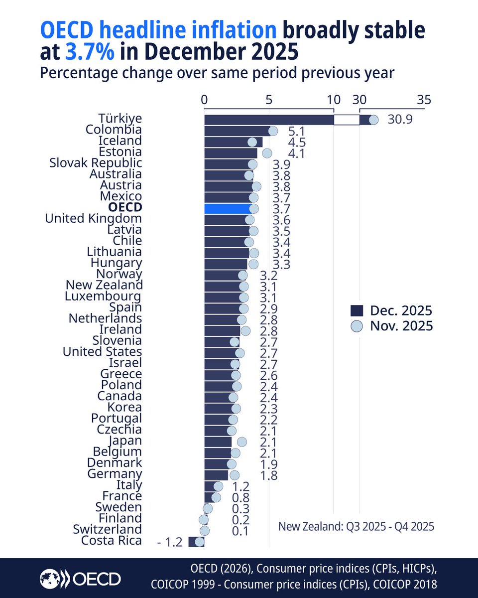 Inflation Rate (%)

Türkiye🇹🇷: 30.9
Colombia🇨🇴: 5.1
Iceland🇮🇸: 4.5
Estonia🇪🇪: 4.1
Australia🇦🇺: 3.8
Mexico🇲🇽: 3.7
UK🇬🇧: 3.6
Norway🇳🇴: 3.2
Spain🇪🇸: 2.9
US🇺🇸: 2.7
Canada🇨🇦: 2.4
Korea🇰🇷: 2.3
Japan🇯🇵: 2.1
Denmark🇩🇰: 1.9
Germany🇩🇪: 1.8
Italy🇮🇹: 1.2
France🇫🇷: 0.8
Finland🇫🇮: 0.2

<a href="/OECD/">OECD ➡️ Better Policies for Better Lives</a>