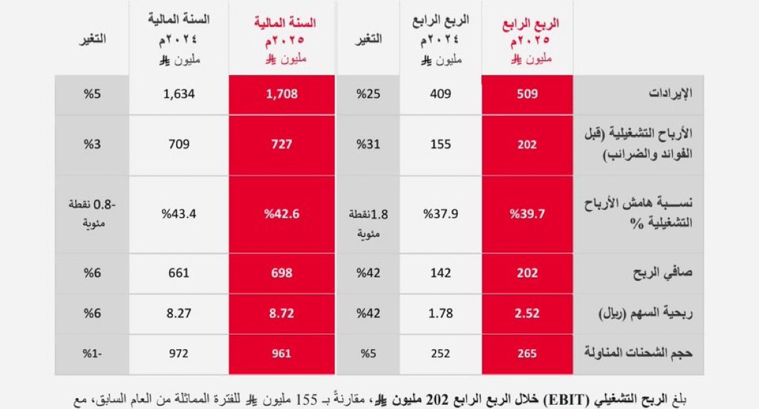 ph_moklaf's tweet photo. تحليل ونظرة مفصلة على نتائج شركة (سال) السنوية:

📊 في سنة 2024 الشركة حققت
- ايرادات: 1.6 مليار ريال
- صافي الدخل: 661 مليون 

📊 في سنة 2025 الشركة حققت
- ايرادات: 1.7 مليار ريال
- صافي الدخل: 698 مليون 

لو تلاحظ أن النمو على مستوى سنوي ضعيف جدا ولايتعدى 6%، ولكن هذا طبيعي✋

سال في سنة 2024 استفادت من أزمت البحر الأحمر 
وهذا خل النمو فيها كبير جداً. 
وهدف الشركة في سنة 2025 انه تقلص الفارق.

الممتاز في الموضوع ان شركة تحققت هدفها، بل زادت وحققت نمو على مستوى سنوي. 

طيب كل هذا العطاء والجمال ليس تسعيرة السهم في رايي 195-205 ريال بس؟؟ 🎯 

المشكلة مش في الشركة، المشكلة في السوق لأنه أصبح يسعر الشركات بنظرة تشاؤمية بسبب الإصلاحات الاقتصادية والظروف المالية العالمية.

ولكن شركة مثل هذي افخر ونا اقول 
هذي أخت علم الصغيرة 🫡