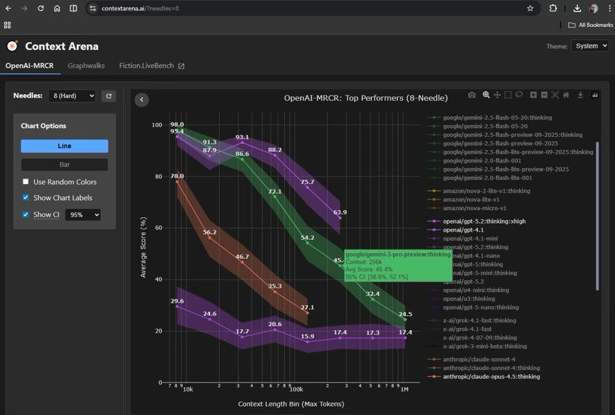 Interesting AI model benchmarking at contextarena.ai. I like how it visualizes the loss of attention as context increases - something many don't realize