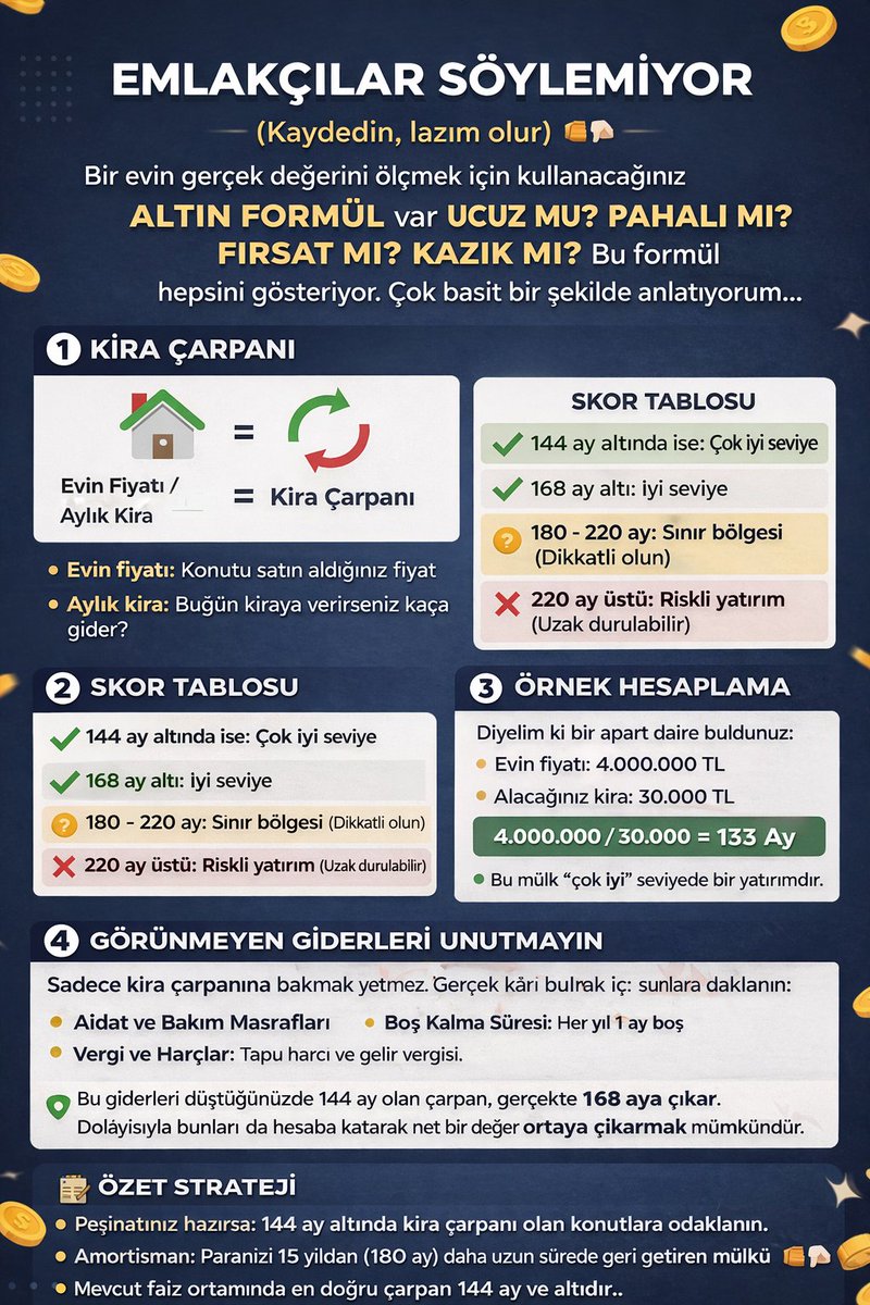EMLAKÇILAR SÖYLEMİYOR
(Kaydedin, lazım olur)

Bir evin gerçek değerini ölçmek için kullanacağınız altın formül var

- UCUZ MU?
- PAHALI MI? 
- FIRSAT MI? KAZIK MI? 

Bu formül hepsini gösteriyor. Çok basit bir şekilde anlatıyorum..

1️⃣ KİRA ÇARPANI

Evin Fiyatı / Aylık Kira =