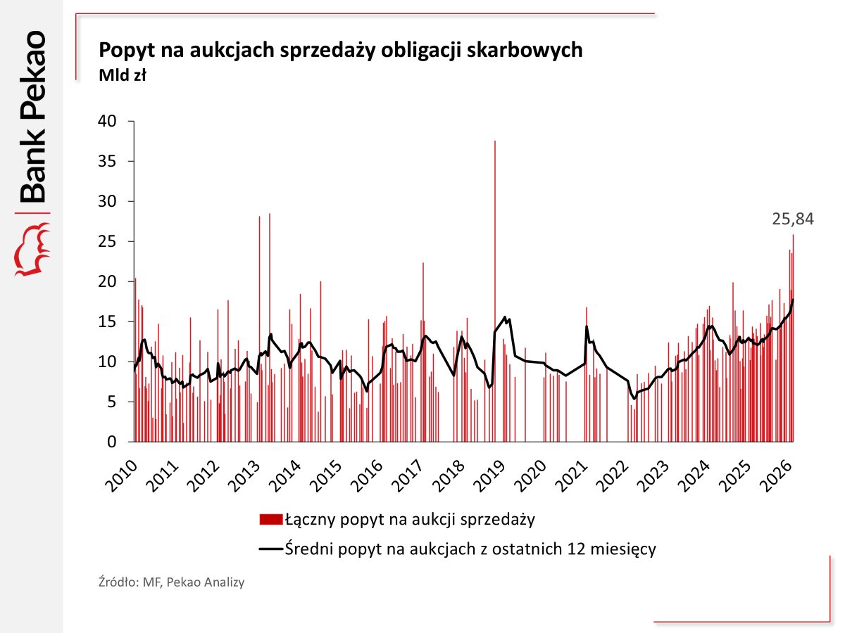 🇵🇱 Na dzisiejszej aukcji obligacji skarbowych inwestorzy położyli na stole więcej pieniędzy (26 mld zł) niż kosztował program "Rodzina 500+" w oryginalnej formie. Rocznie.

Ministerstwo nie ma ostatnio żadnych, ale to żadnych problemów ze sprzedawaniem obligacji skarbowych.