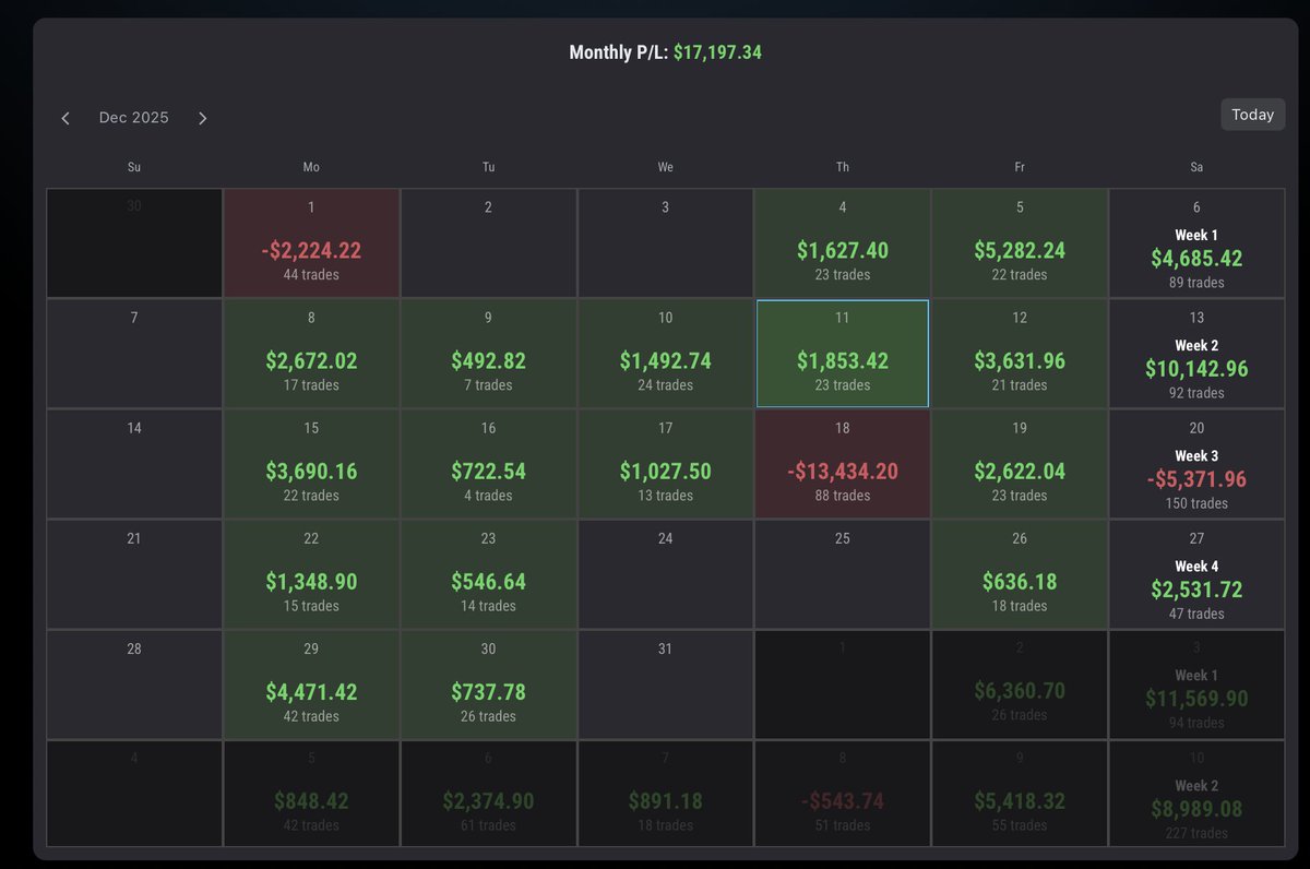 waserek's tweet photo. Got the Live Account call-up from @Topstep .

Mixed feelings.

On each of my 5 accounts I had $33,500 in profits.
I was one day away from another payout.

Since the max transfer is $150k, $17,500 is simply gone.

I also started the whole process (Challenge → XFA → Live) under the old rules, so getting only 20% starting balance now feels… unfair.

But at the end of the day — it’s their capital and their rules.
I’ll adapt to the new structure.

What matters most is that prop firms stay healthy, stable, and continue paying traders.

@MichaelPatak  I truly hope these changes work long term — both for traders and for Topstep.

We adapt. We trade. We move forward.

P.S. Sharing some final XFA stats below.
#PropTrading